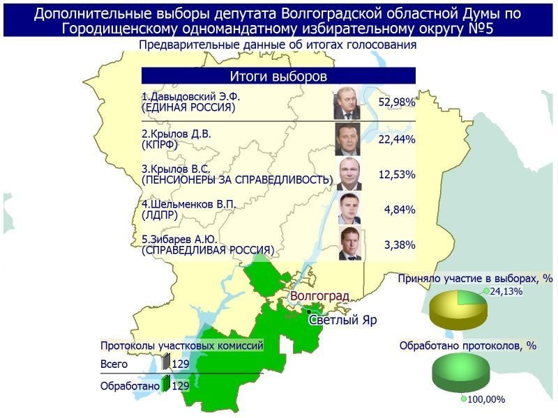 Избирком Волгоградской области подвел итоги единого дня голосования