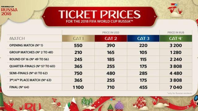 Объявлена стоимость билетов на матчи чемпионата мира по футболу 2018