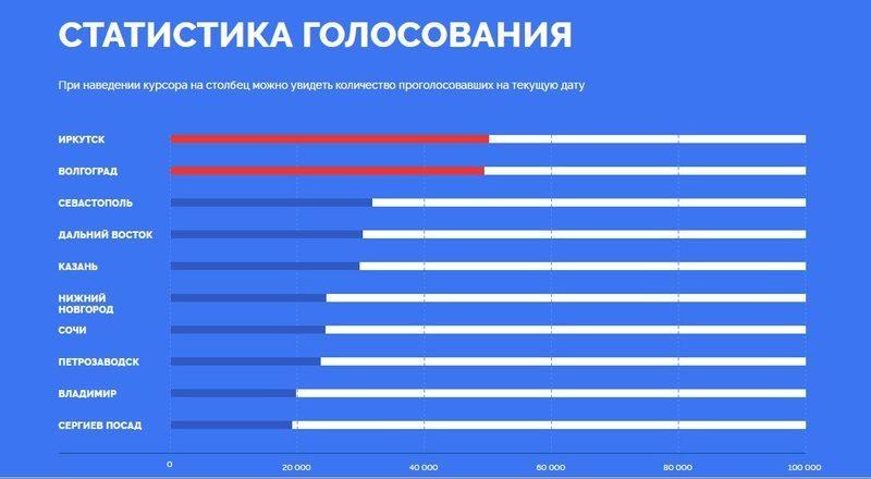 Иркутск с небольшим отрывом обгоняет Волгоград в голосовании за символ на новых купюрах России