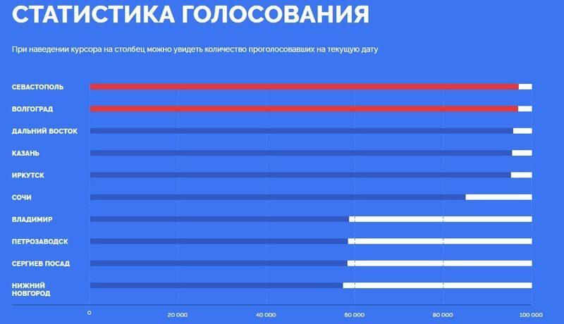 Севастополь обогнал Волгоград в голосовании за отбор символов для новых купюр ЦБ