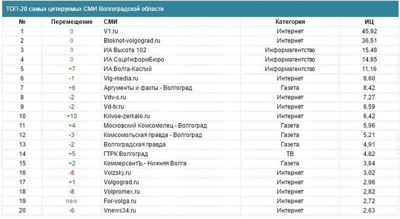 Названы самые цитируемые СМИ Волгограда за 3 квартал 2016 года 