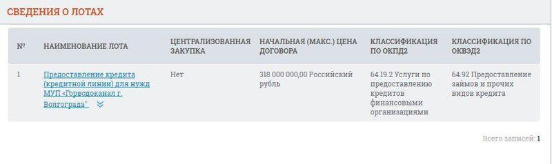 Горводоканал Волгограда берет кредит на 300 миллионов рублей 