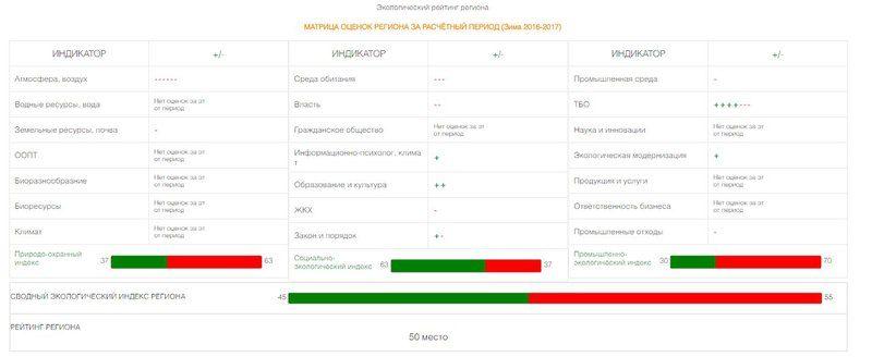 Волгоградская область занимает 50 место в экологическом рейтинге РФ 