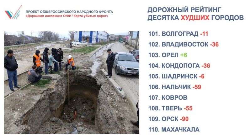 Волгоград пошел в топ-10 городов с самыми убитыми дорогами