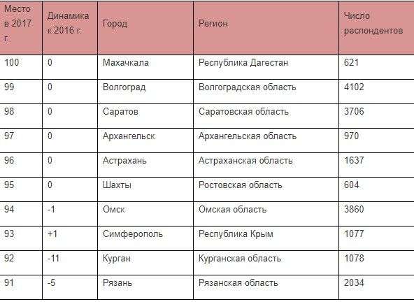 Волгоград второй год в хвосте рейтинга чистых городов