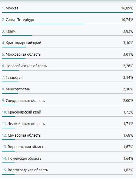 Волгоградская область вошла в топ-15 счастливых регионов