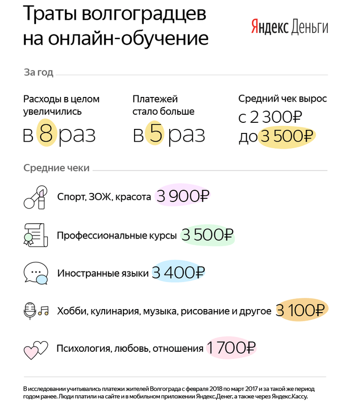 Яндекс рассказал, на какие онлайн-курсы тратятся волгоградцы