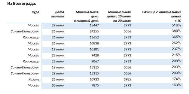 Авиабилет петербург волгоград. Билет до Волгограда. Стоимость билета до Волгограда. Волгоград цена билета. Билеты от Вологды до Волгограда.