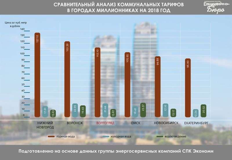 В Волгограде коммунальные тарифы вырастут в угоду концессиям