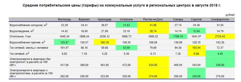 Волгоградские тарифы на коммуналку оказались ниже общероссийских