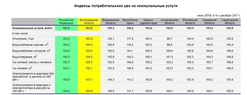 Волгоградские тарифы на коммуналку оказались ниже общероссийских
