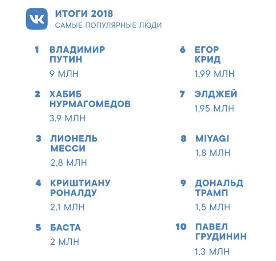 «ВКонтакте» назвала Путина самой обсуждаемой персоной 2018 года
