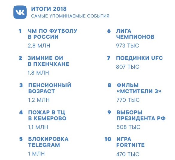 «ВКонтакте» назвала Путина самой обсуждаемой персоной 2018 года
