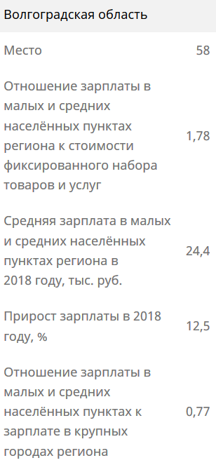 Жители волгоградской периферии получают в среднем 24,4 тысячи рублей