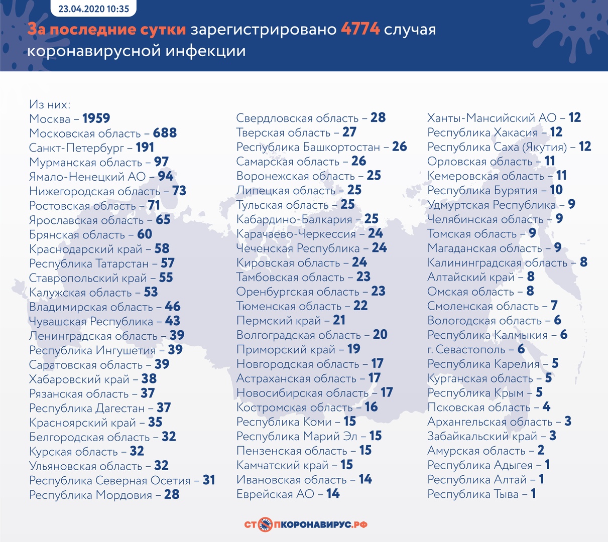 «+20»: В Волгоградской области подтверждено еще два десятка случаев COVID