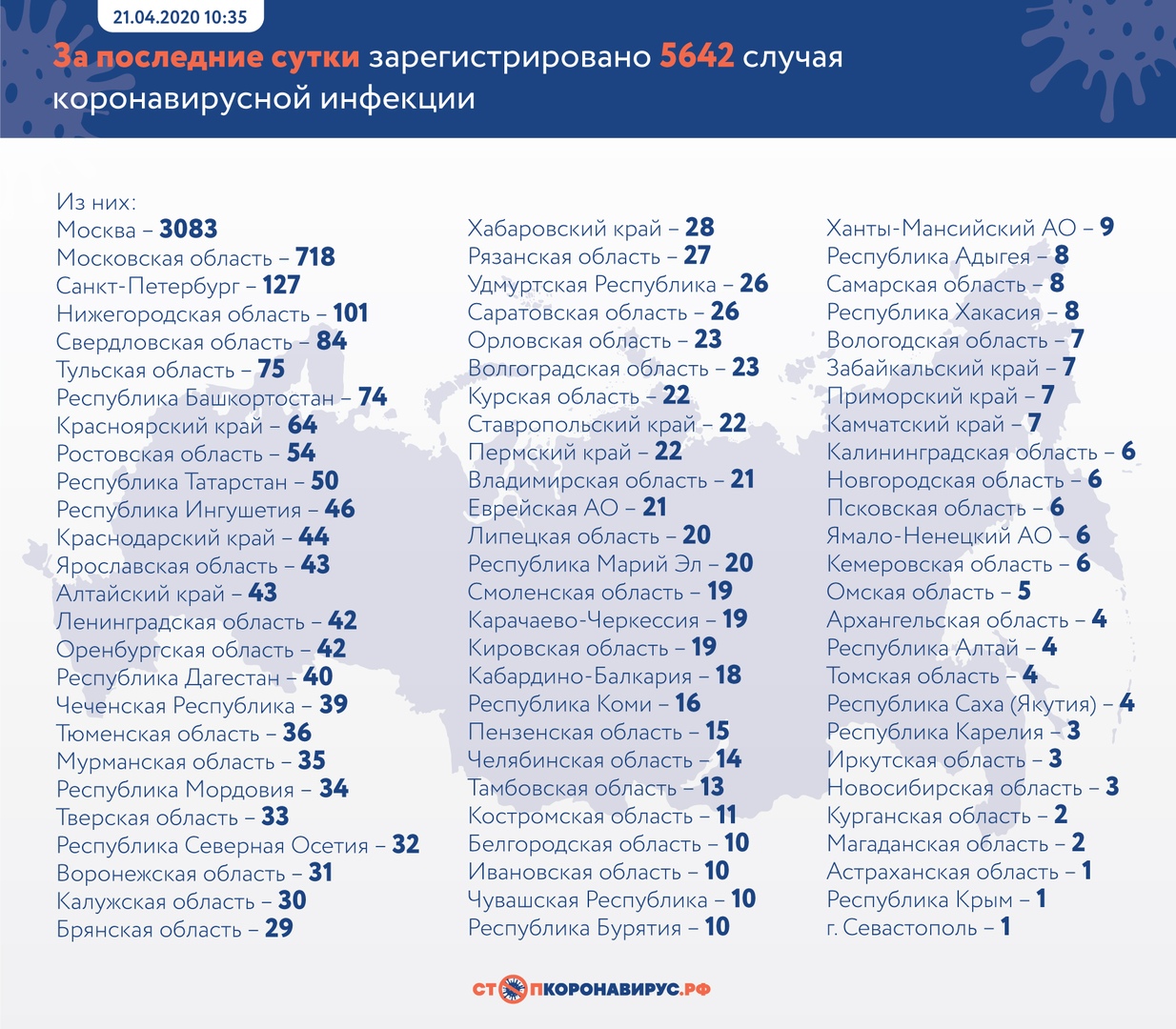 «+23»: количество заболевших в Волгоградской области достигло 134 человек