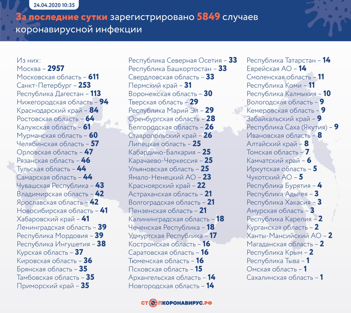 Волгоградская хроника COVID на 24 апреля: 21 заболели, 2 умерли