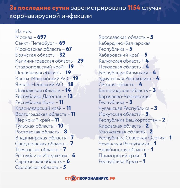 11 новых заболевших COVID-19 за сутки насчитали в Волгоградской области
