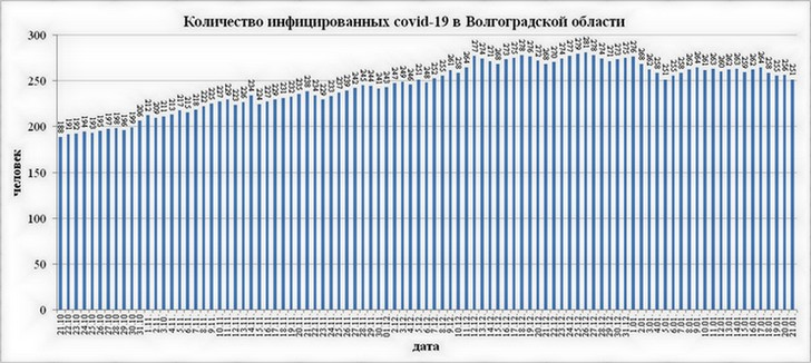 На спад идет число новых больных  COVID-19 в Волгоградской области