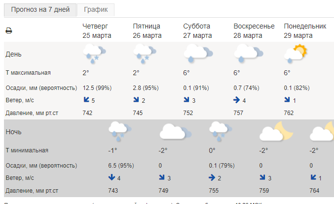 Когда в Волгограде закончатся снег и дождь?