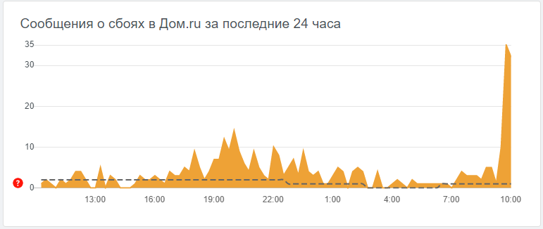 Зафиксирован массовый сбой в сети интернет-провайдера Дом.ру