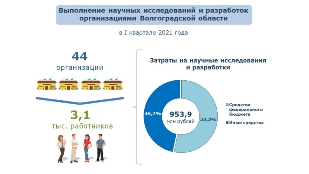 На научные исследования за первый квартал 2021 года потратили почти миллиард рублей в Волгоградской области