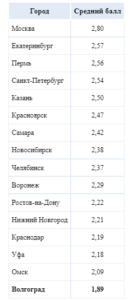 Волгоград занял нижнюю строчку в рейтинге городов РФ по доступности высокооплачиваемой работы