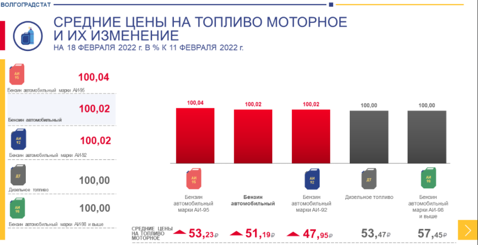 В Волгоградской области сообщают о незначительном росте цен на топливо