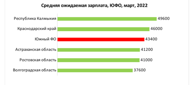 Жители Волгоградской области согласны на самую скромную зарплату в ЮФО